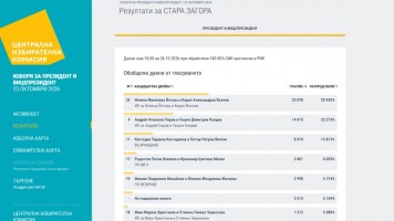 22,6 % е избирателната активност в област Стара Загора на изборите за президент и вицепрезидент